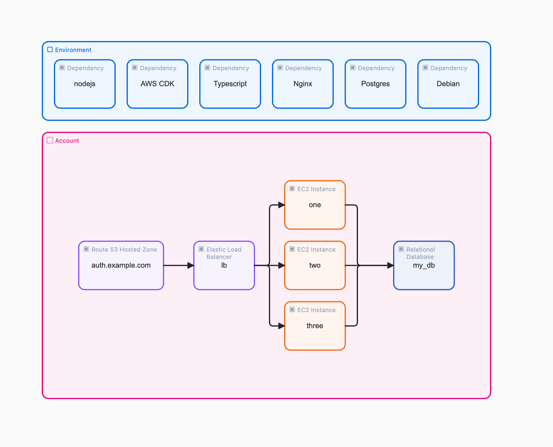 Cloud Types diagram